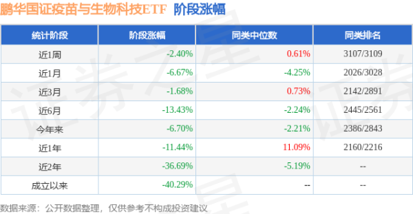 广盛网 一季报点评：鹏华国证疫苗与生物科技ETF基金季度涨幅-0.98%