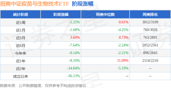 九五配资 一季报点评：招商中证疫苗与生物技术ETF基金季度涨幅1.53%